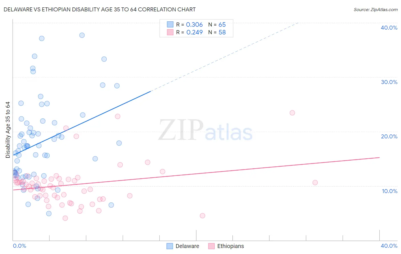 Delaware vs Ethiopian Disability Age 35 to 64