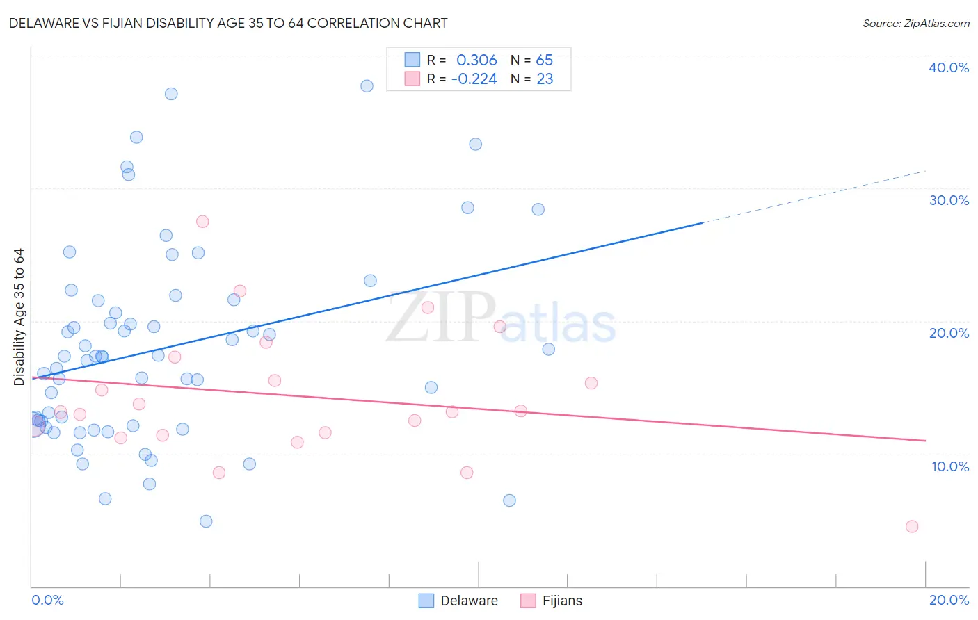 Delaware vs Fijian Disability Age 35 to 64