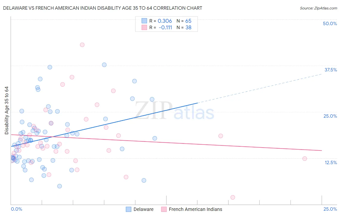Delaware vs French American Indian Disability Age 35 to 64