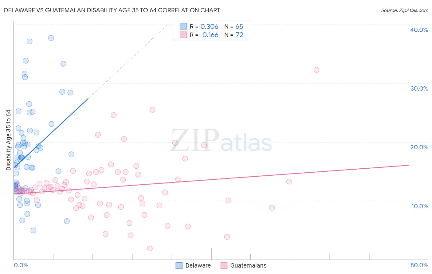 Delaware vs Guatemalan Disability Age 35 to 64