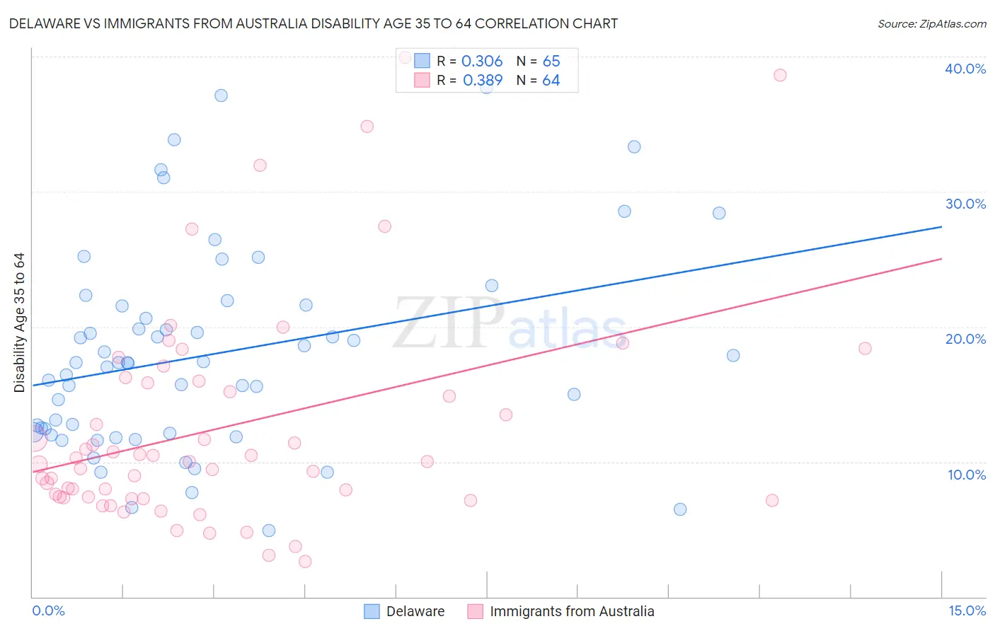 Delaware vs Immigrants from Australia Disability Age 35 to 64