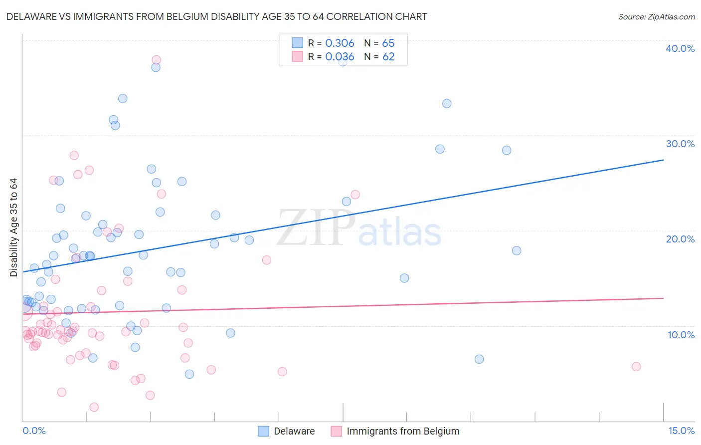 Delaware vs Immigrants from Belgium Disability Age 35 to 64