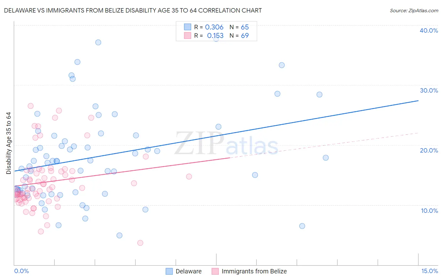 Delaware vs Immigrants from Belize Disability Age 35 to 64