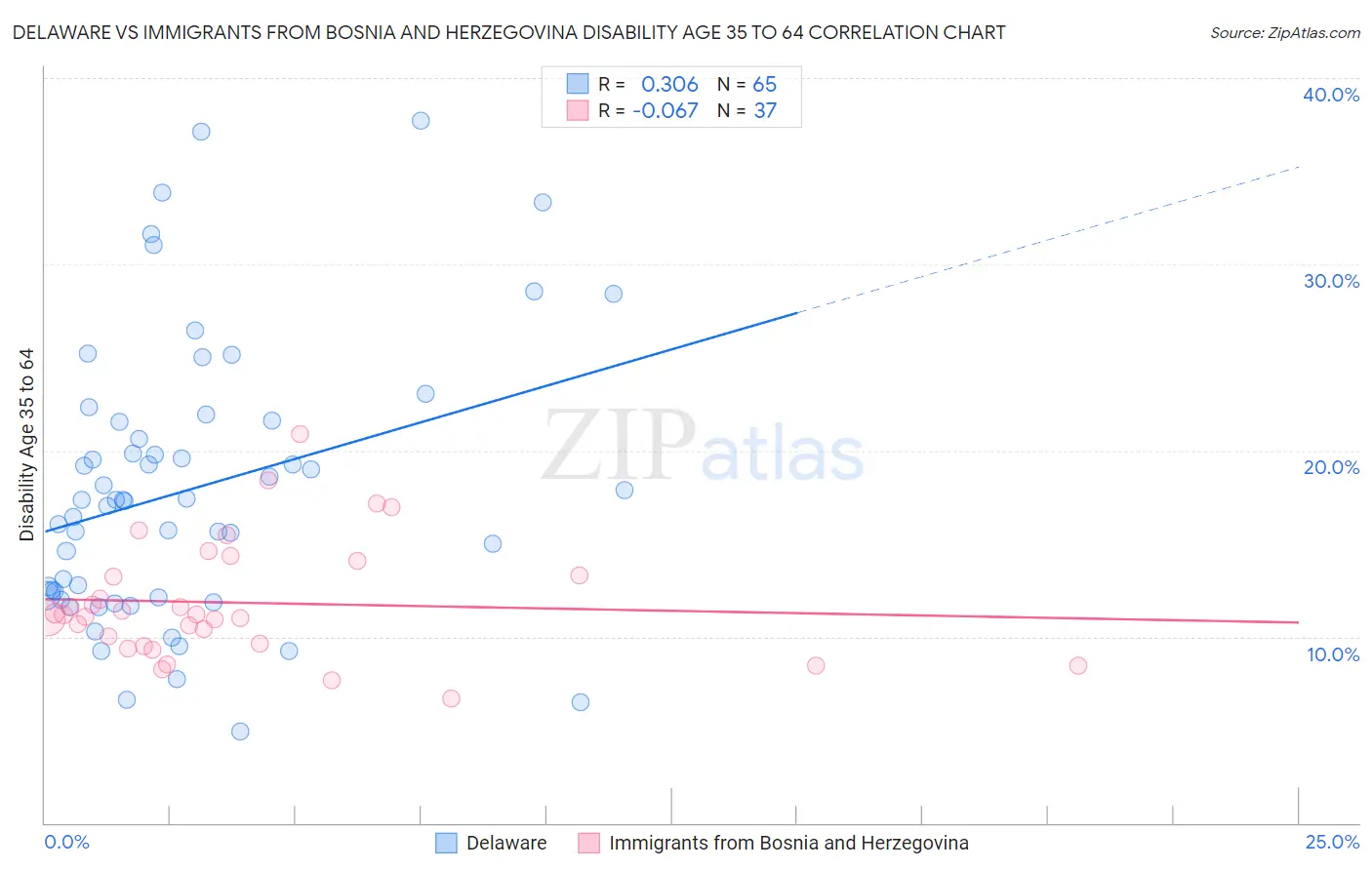 Delaware vs Immigrants from Bosnia and Herzegovina Disability Age 35 to 64