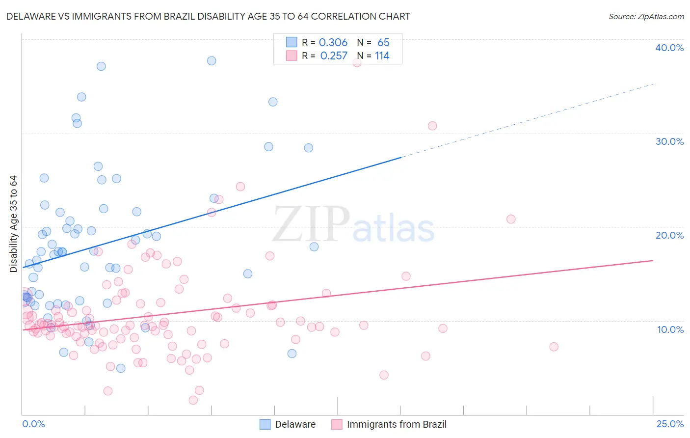 Delaware vs Immigrants from Brazil Disability Age 35 to 64
