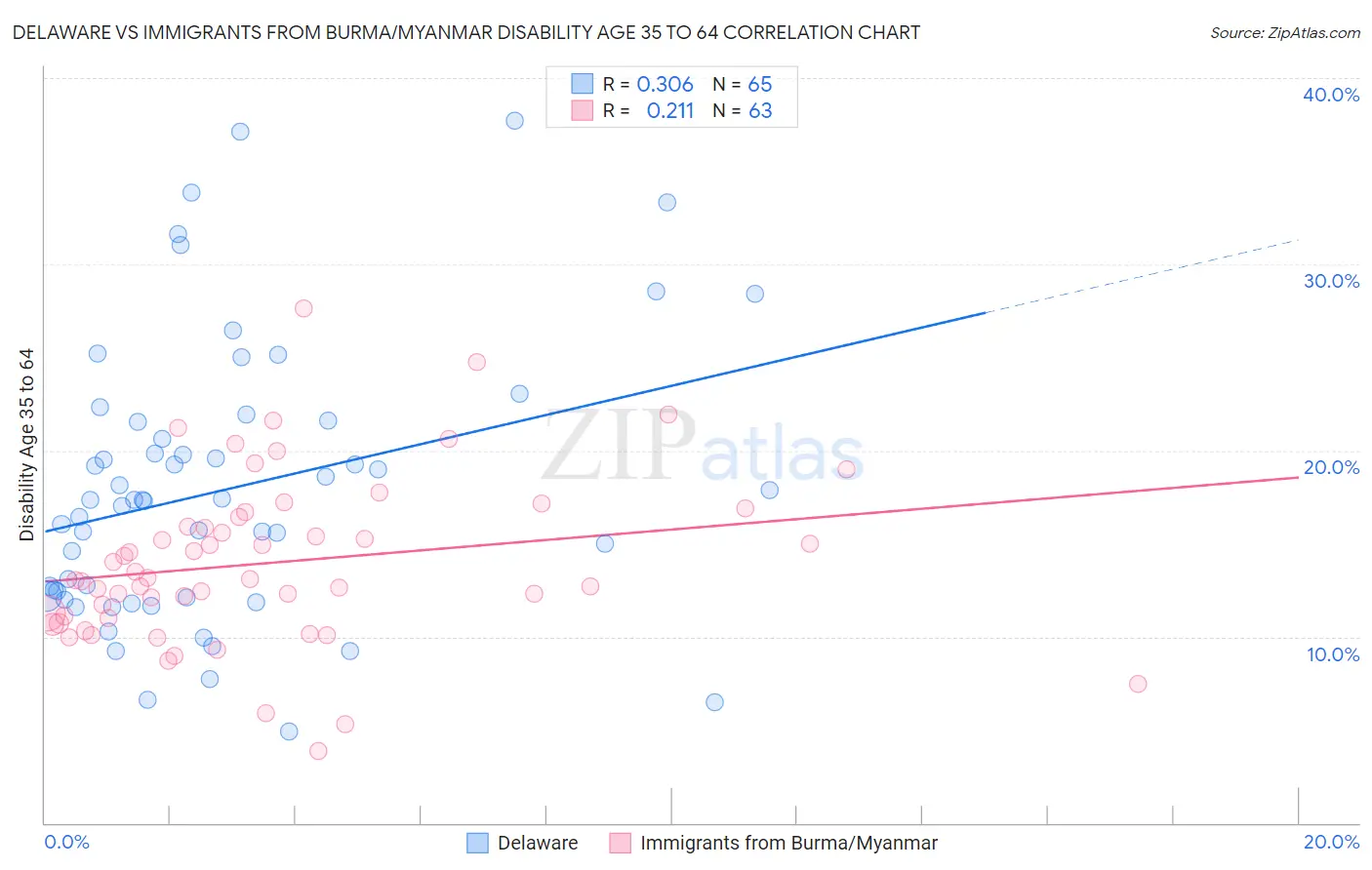 Delaware vs Immigrants from Burma/Myanmar Disability Age 35 to 64
