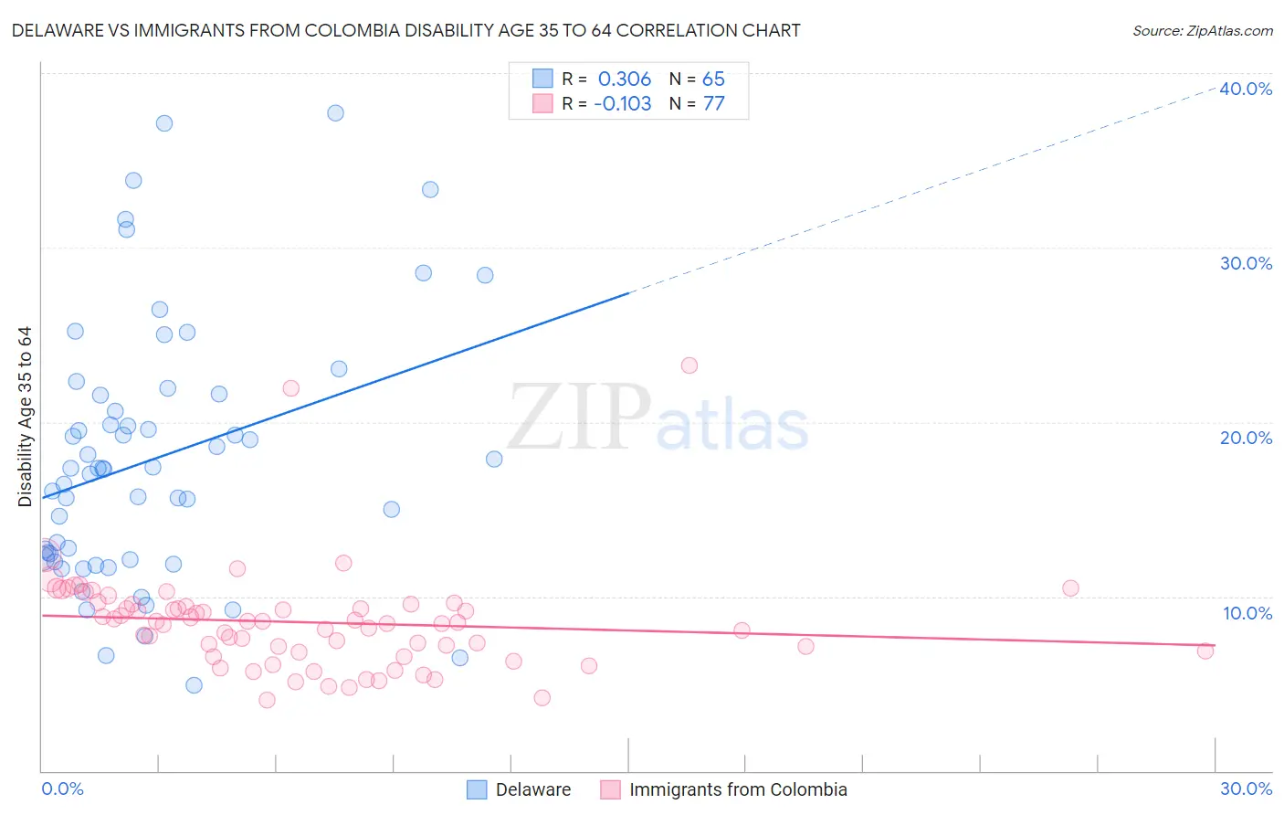 Delaware vs Immigrants from Colombia Disability Age 35 to 64