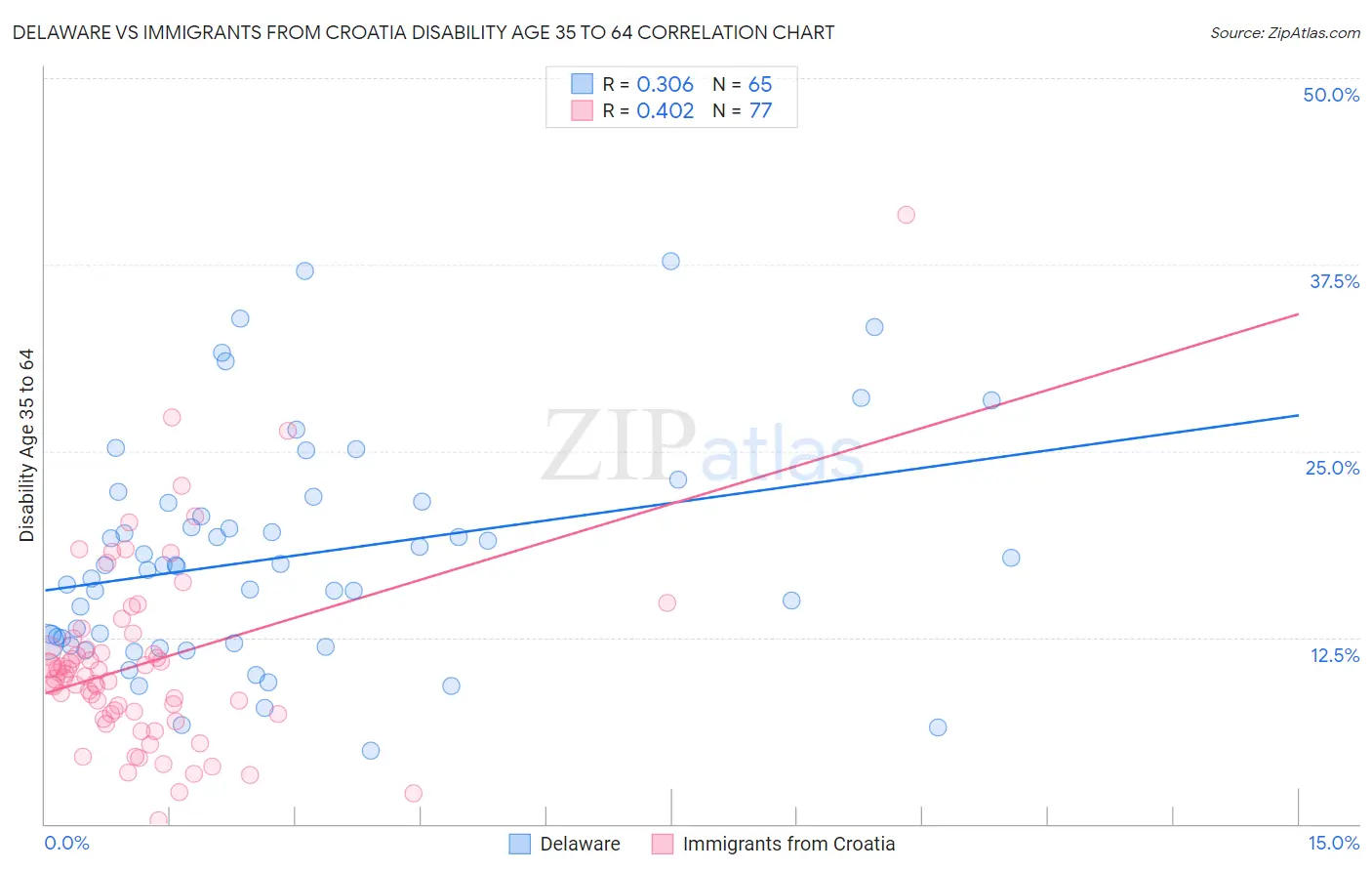 Delaware vs Immigrants from Croatia Disability Age 35 to 64