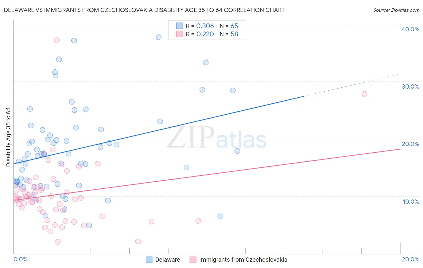 Delaware vs Immigrants from Czechoslovakia Disability Age 35 to 64