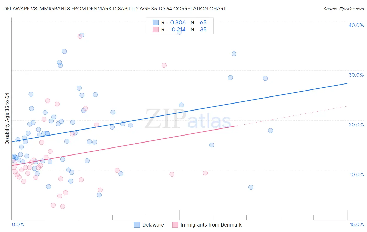 Delaware vs Immigrants from Denmark Disability Age 35 to 64