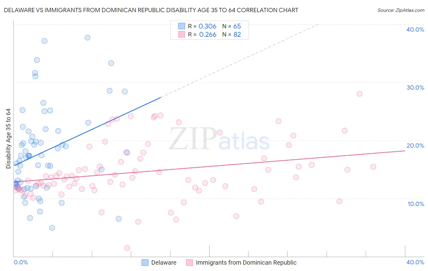 Delaware vs Immigrants from Dominican Republic Disability Age 35 to 64