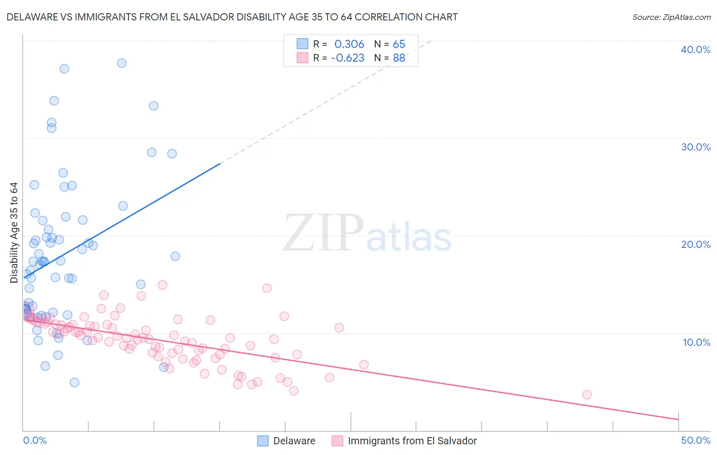 Delaware vs Immigrants from El Salvador Disability Age 35 to 64