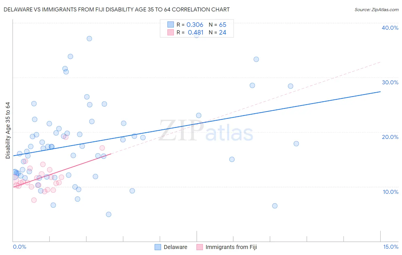 Delaware vs Immigrants from Fiji Disability Age 35 to 64