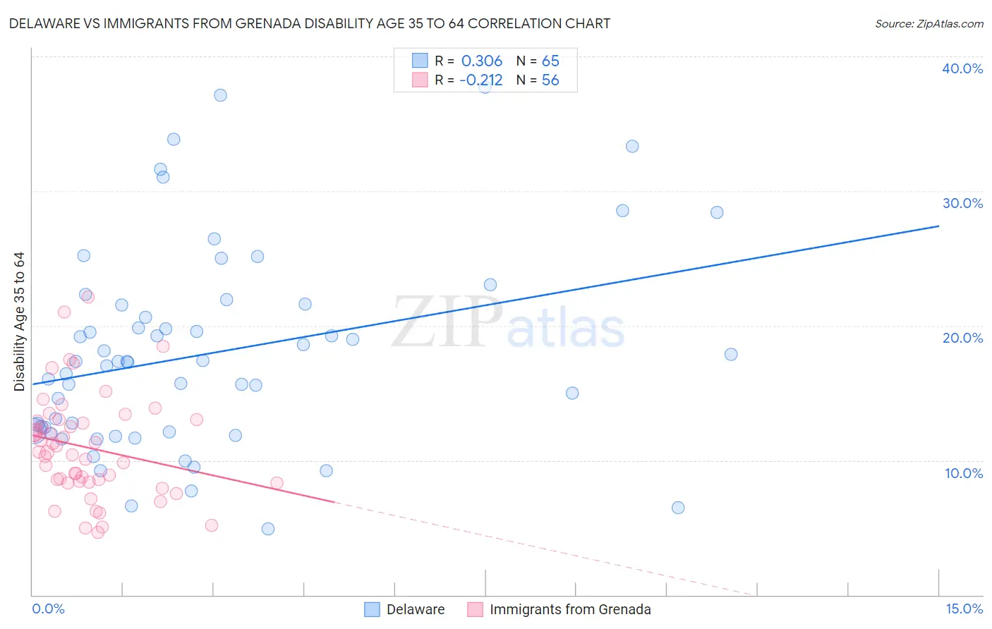 Delaware vs Immigrants from Grenada Disability Age 35 to 64