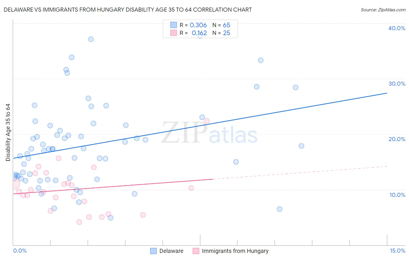 Delaware vs Immigrants from Hungary Disability Age 35 to 64