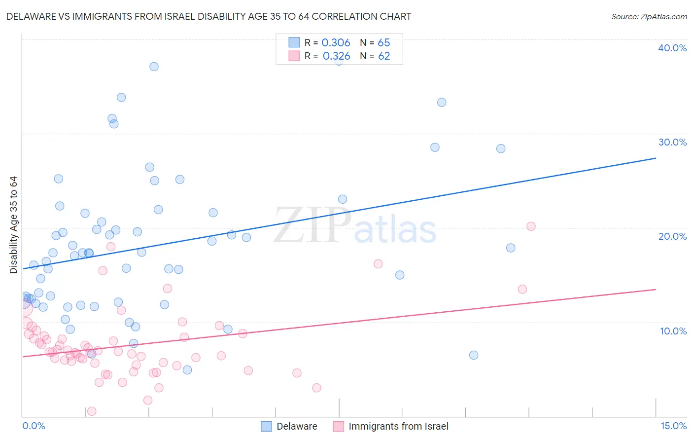 Delaware vs Immigrants from Israel Disability Age 35 to 64