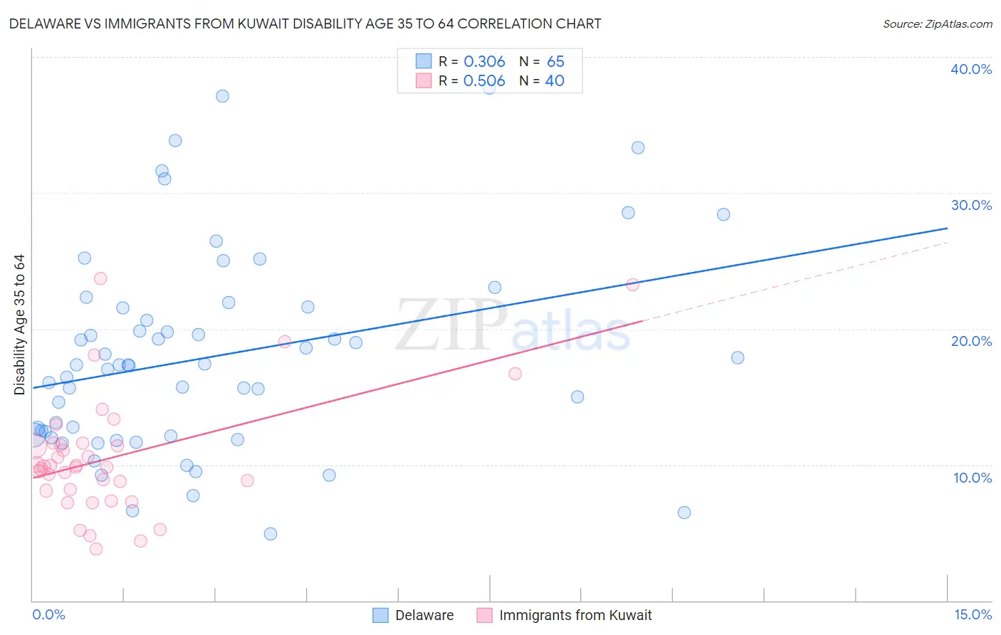 Delaware vs Immigrants from Kuwait Disability Age 35 to 64