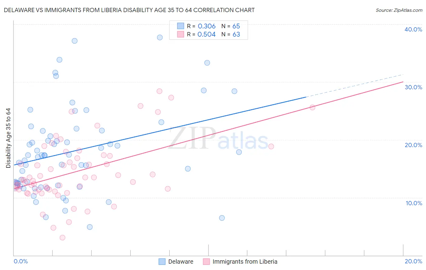 Delaware vs Immigrants from Liberia Disability Age 35 to 64
