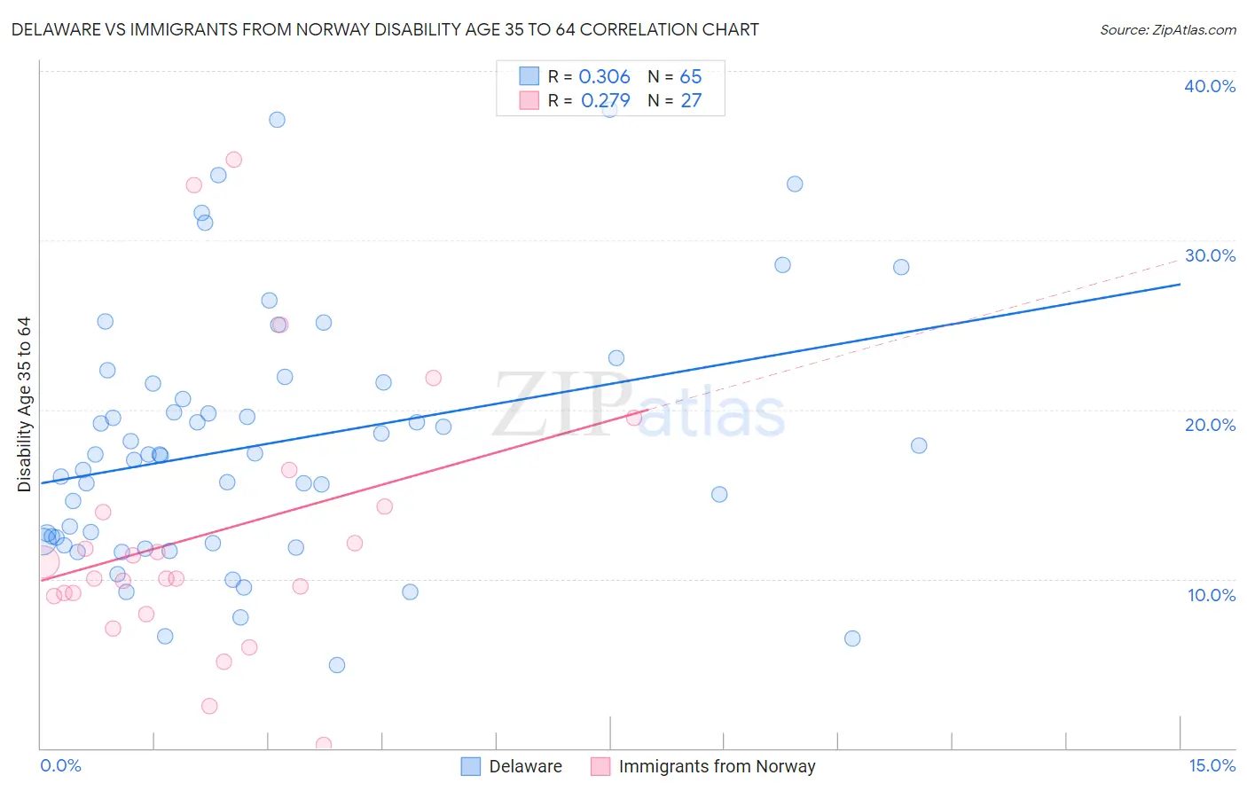 Delaware vs Immigrants from Norway Disability Age 35 to 64