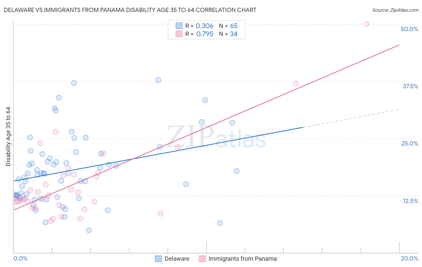 Delaware vs Immigrants from Panama Disability Age 35 to 64