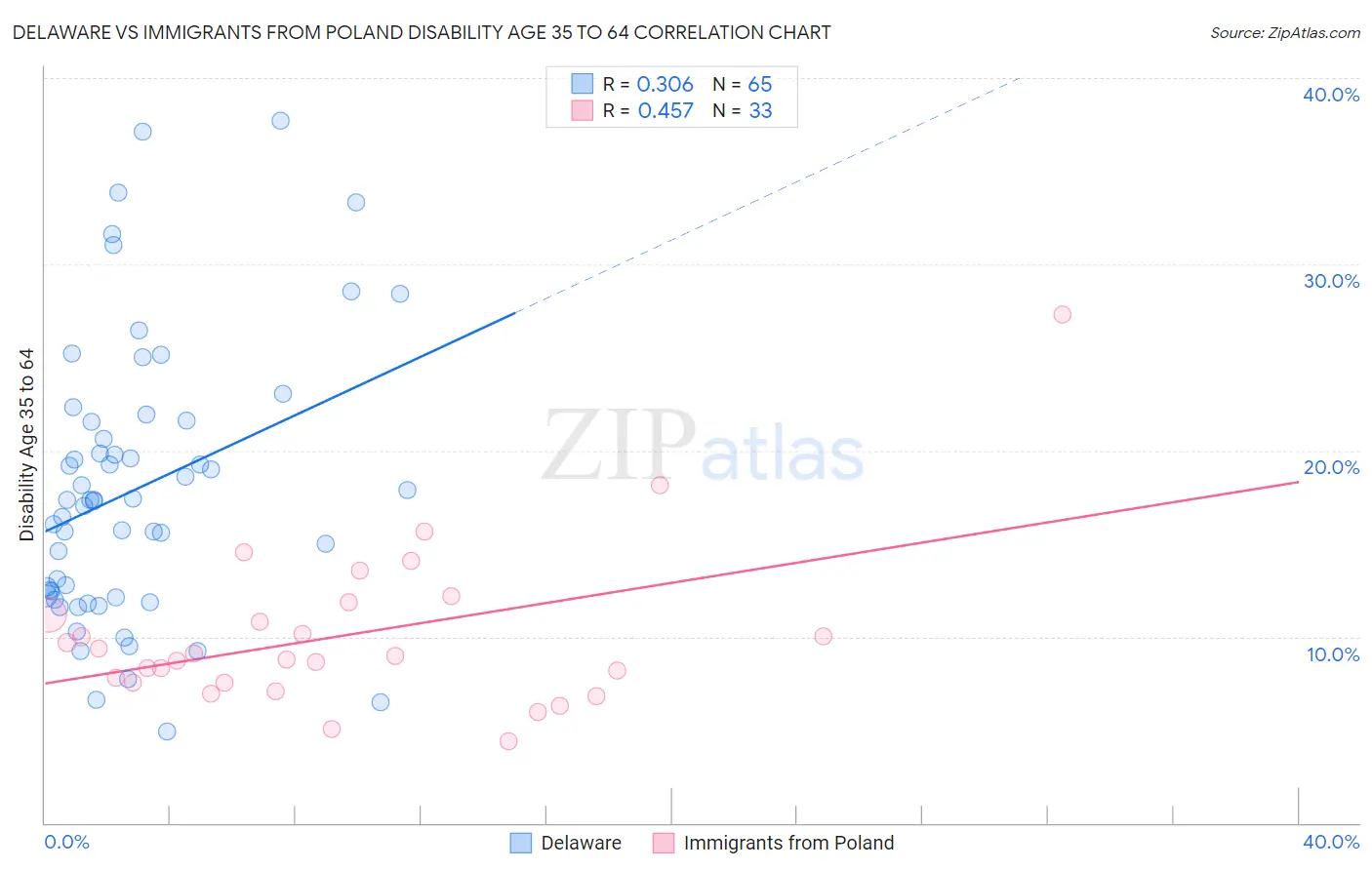 Delaware vs Immigrants from Poland Disability Age 35 to 64