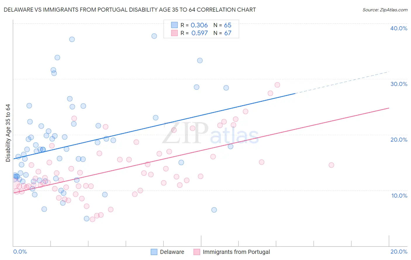 Delaware vs Immigrants from Portugal Disability Age 35 to 64