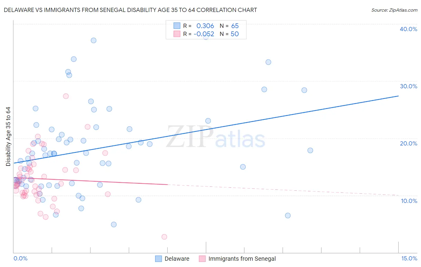 Delaware vs Immigrants from Senegal Disability Age 35 to 64