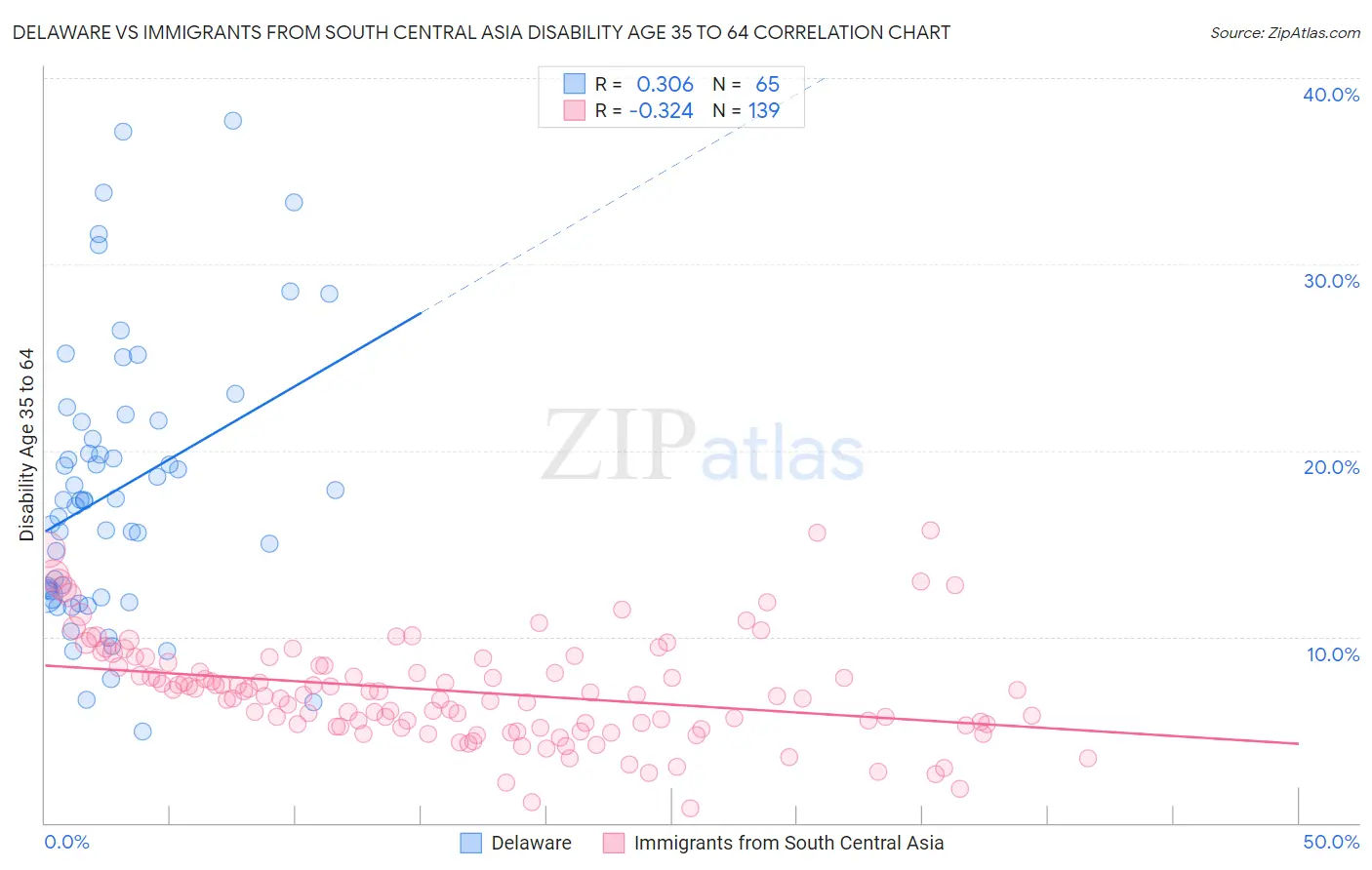 Delaware vs Immigrants from South Central Asia Disability Age 35 to 64