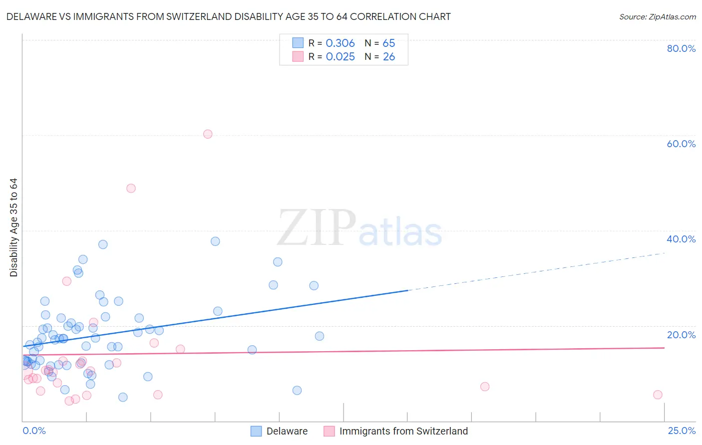 Delaware vs Immigrants from Switzerland Disability Age 35 to 64