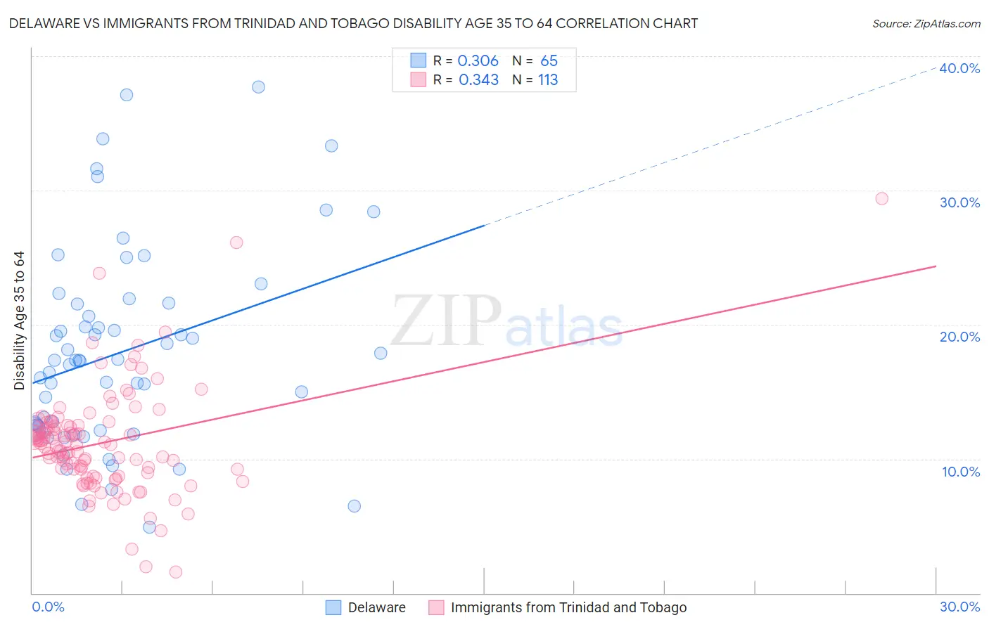 Delaware vs Immigrants from Trinidad and Tobago Disability Age 35 to 64