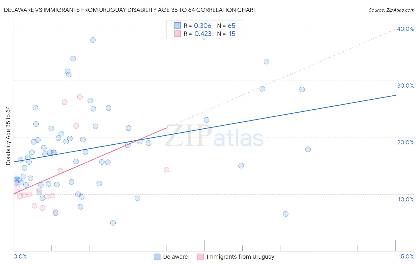 Delaware vs Immigrants from Uruguay Disability Age 35 to 64