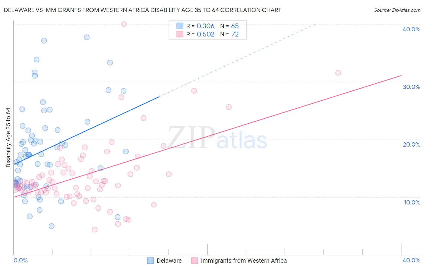 Delaware vs Immigrants from Western Africa Disability Age 35 to 64