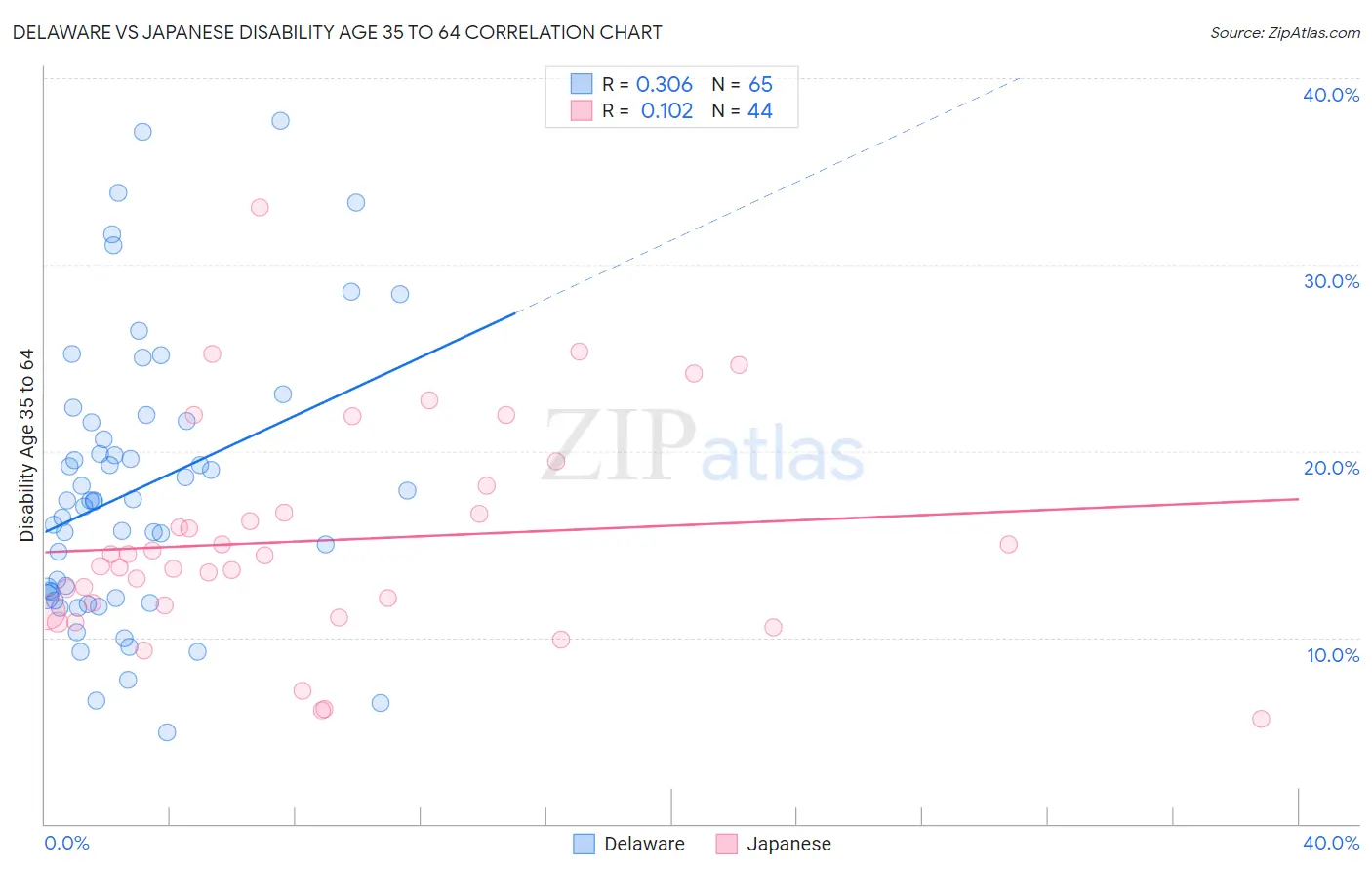 Delaware vs Japanese Disability Age 35 to 64