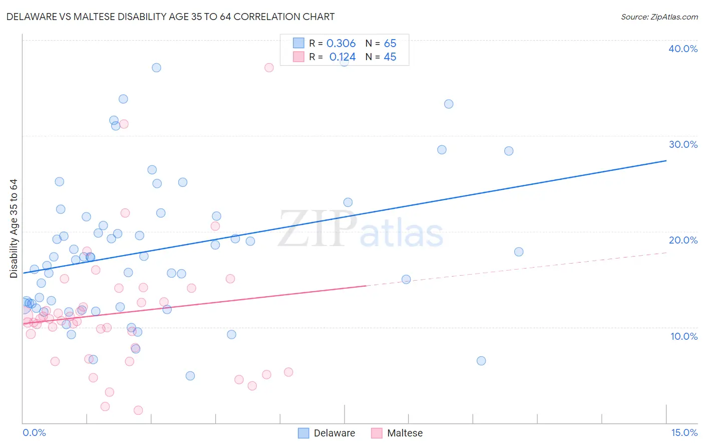 Delaware vs Maltese Disability Age 35 to 64