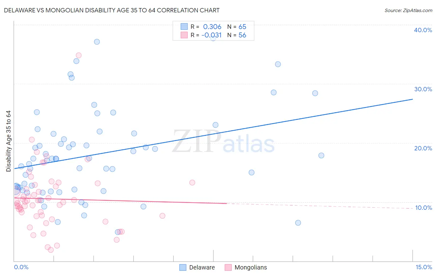 Delaware vs Mongolian Disability Age 35 to 64