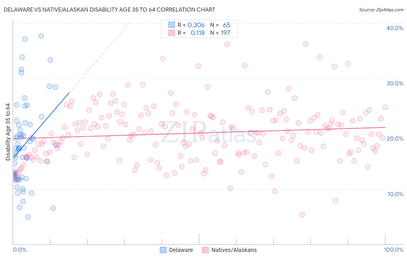 Delaware vs Native/Alaskan Disability Age 35 to 64