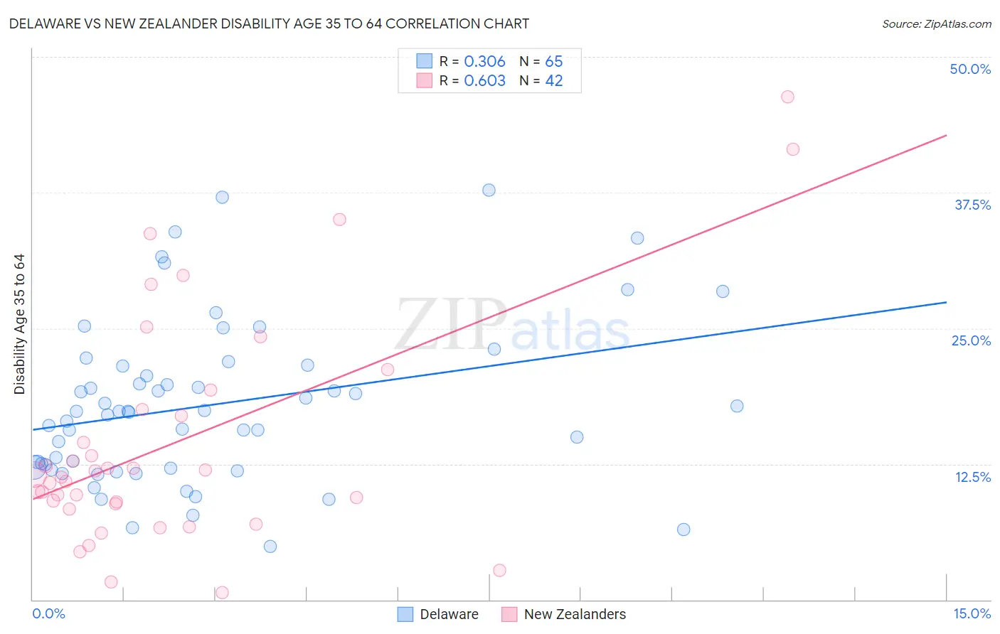 Delaware vs New Zealander Disability Age 35 to 64