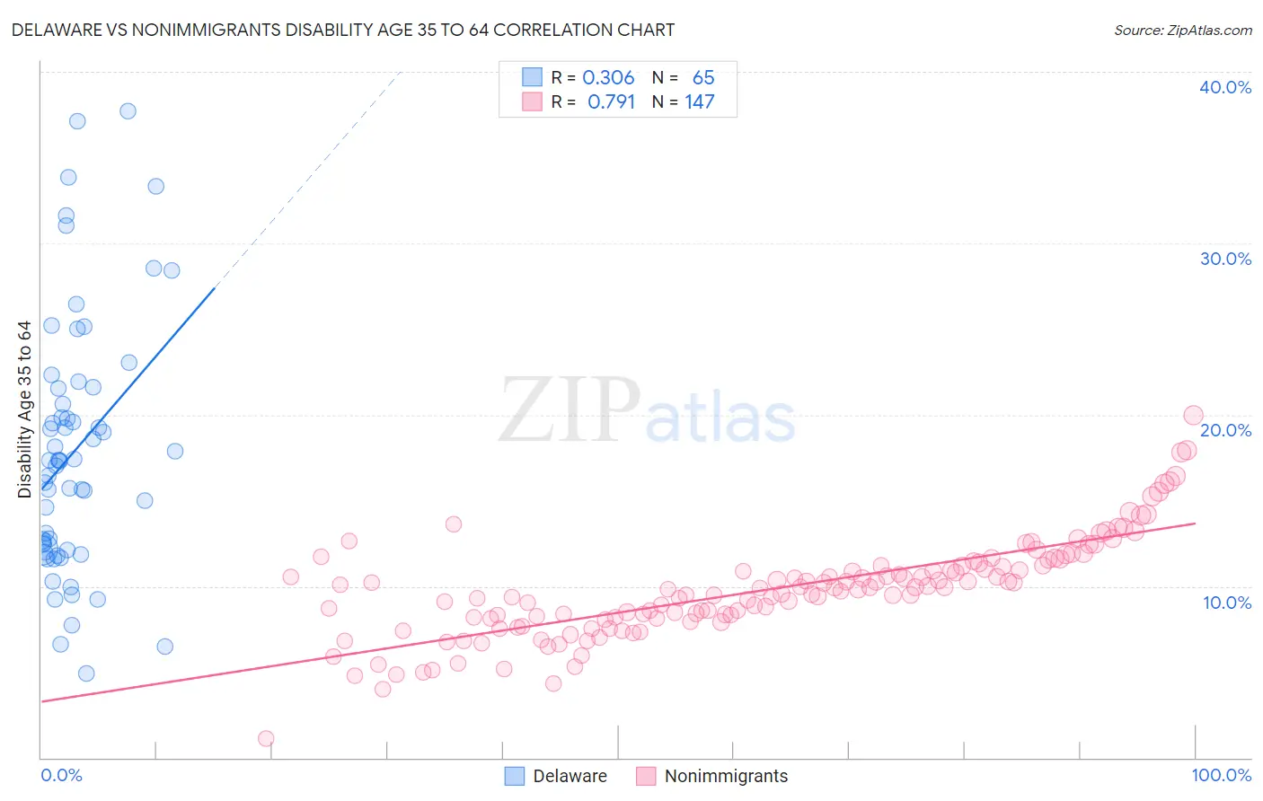 Delaware vs Nonimmigrants Disability Age 35 to 64