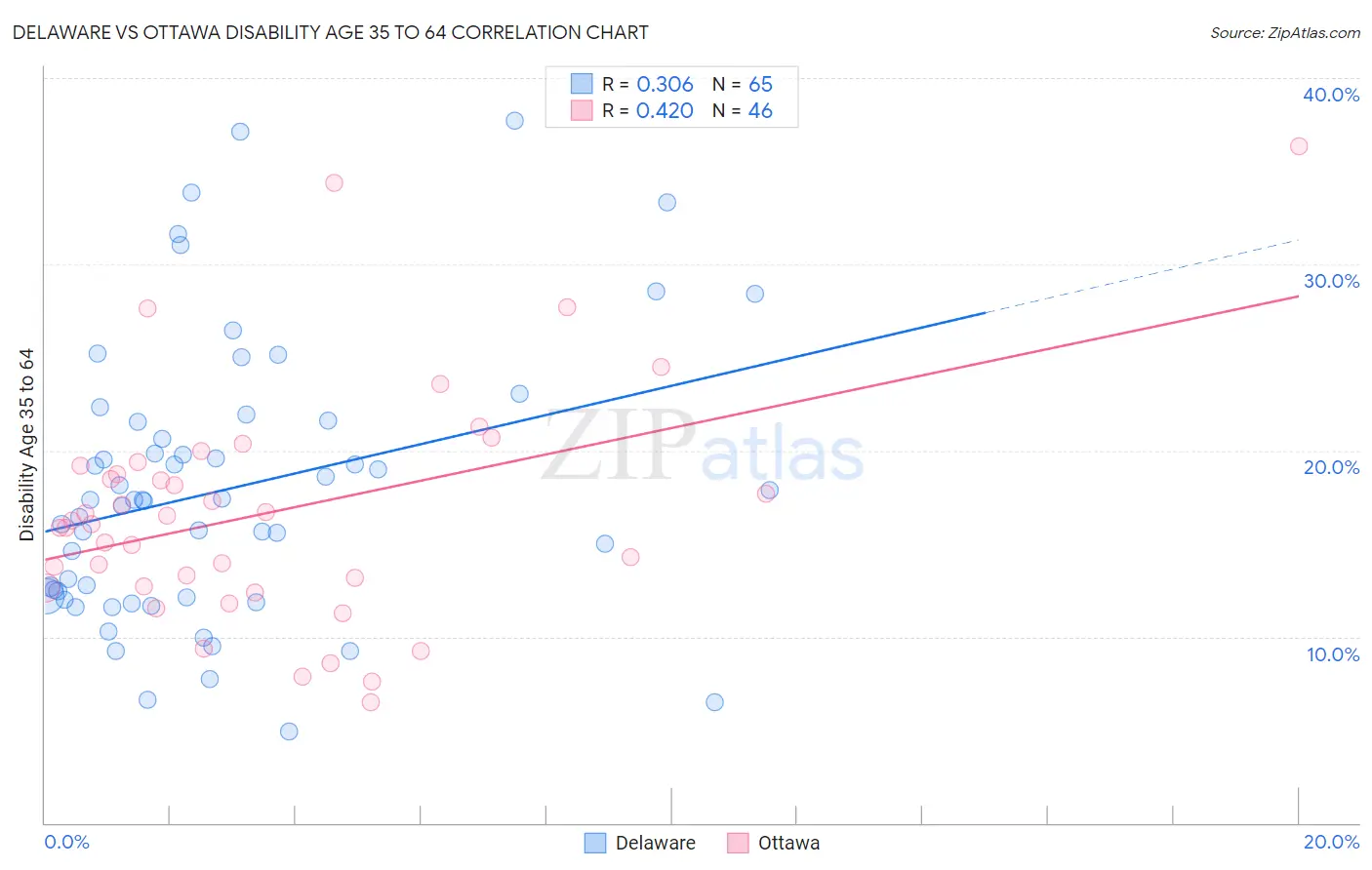Delaware vs Ottawa Disability Age 35 to 64