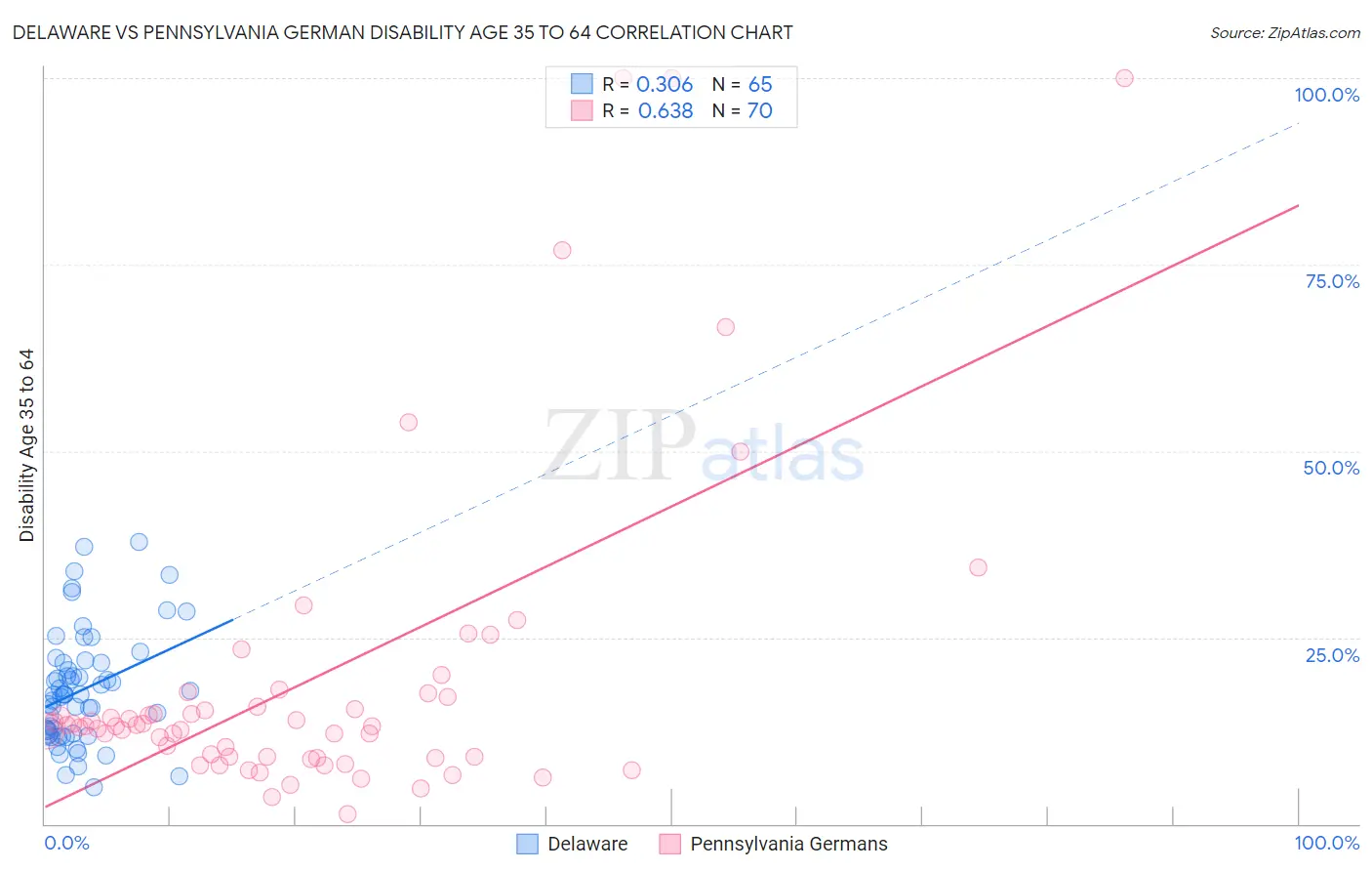 Delaware vs Pennsylvania German Disability Age 35 to 64
