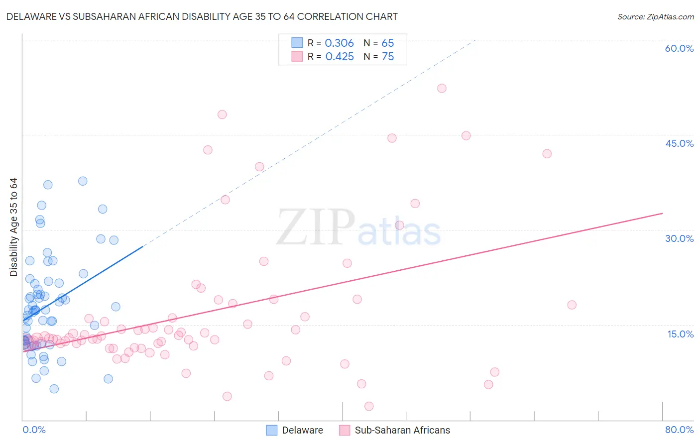 Delaware vs Subsaharan African Disability Age 35 to 64