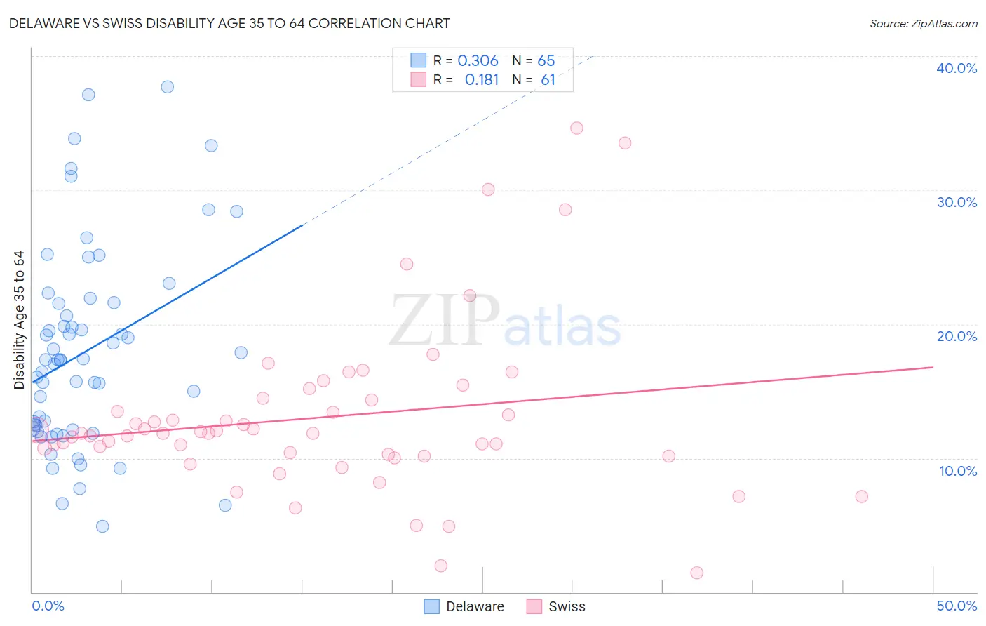Delaware vs Swiss Disability Age 35 to 64