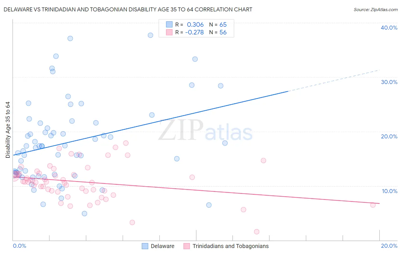 Delaware vs Trinidadian and Tobagonian Disability Age 35 to 64