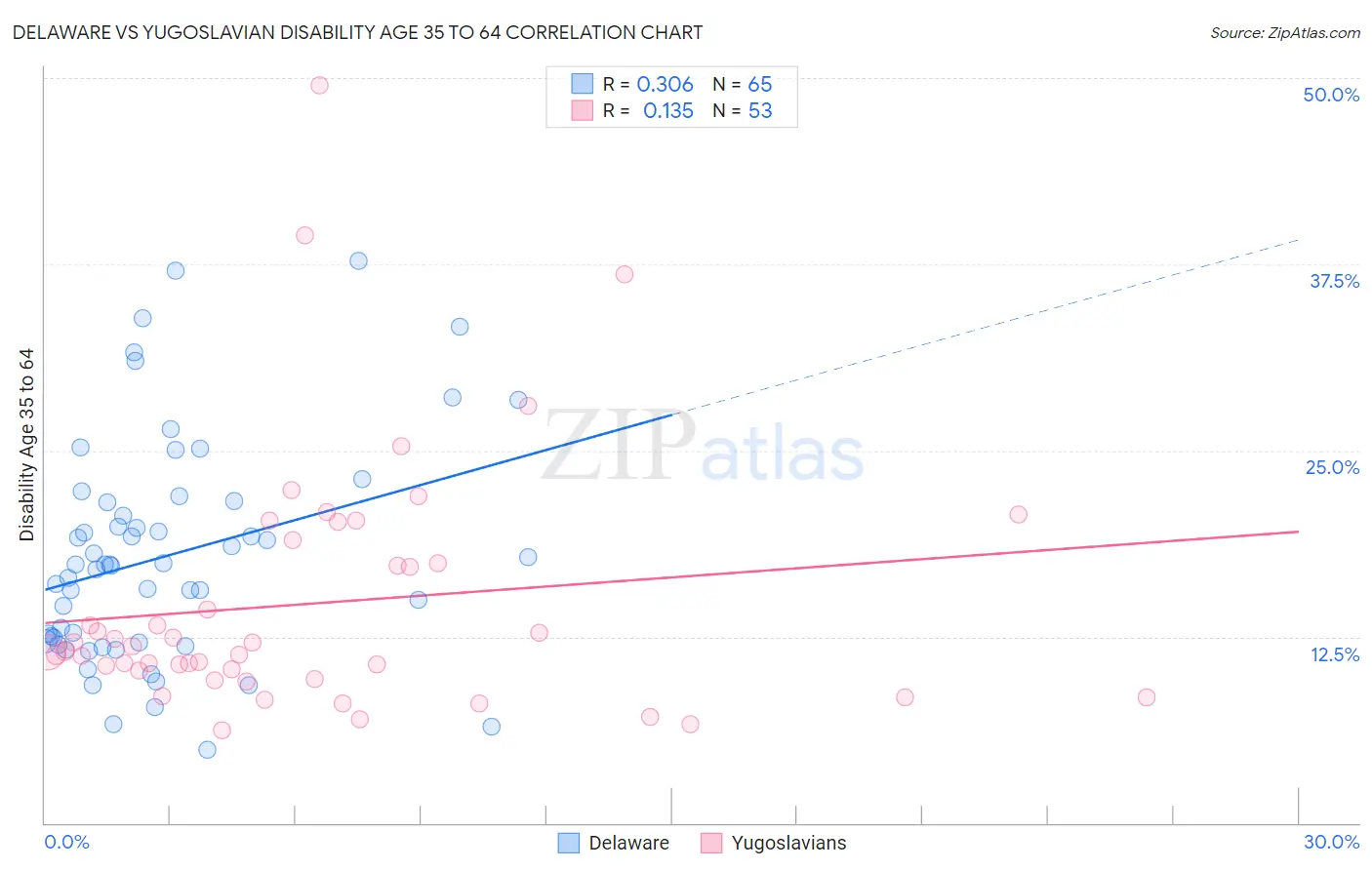 Delaware vs Yugoslavian Disability Age 35 to 64