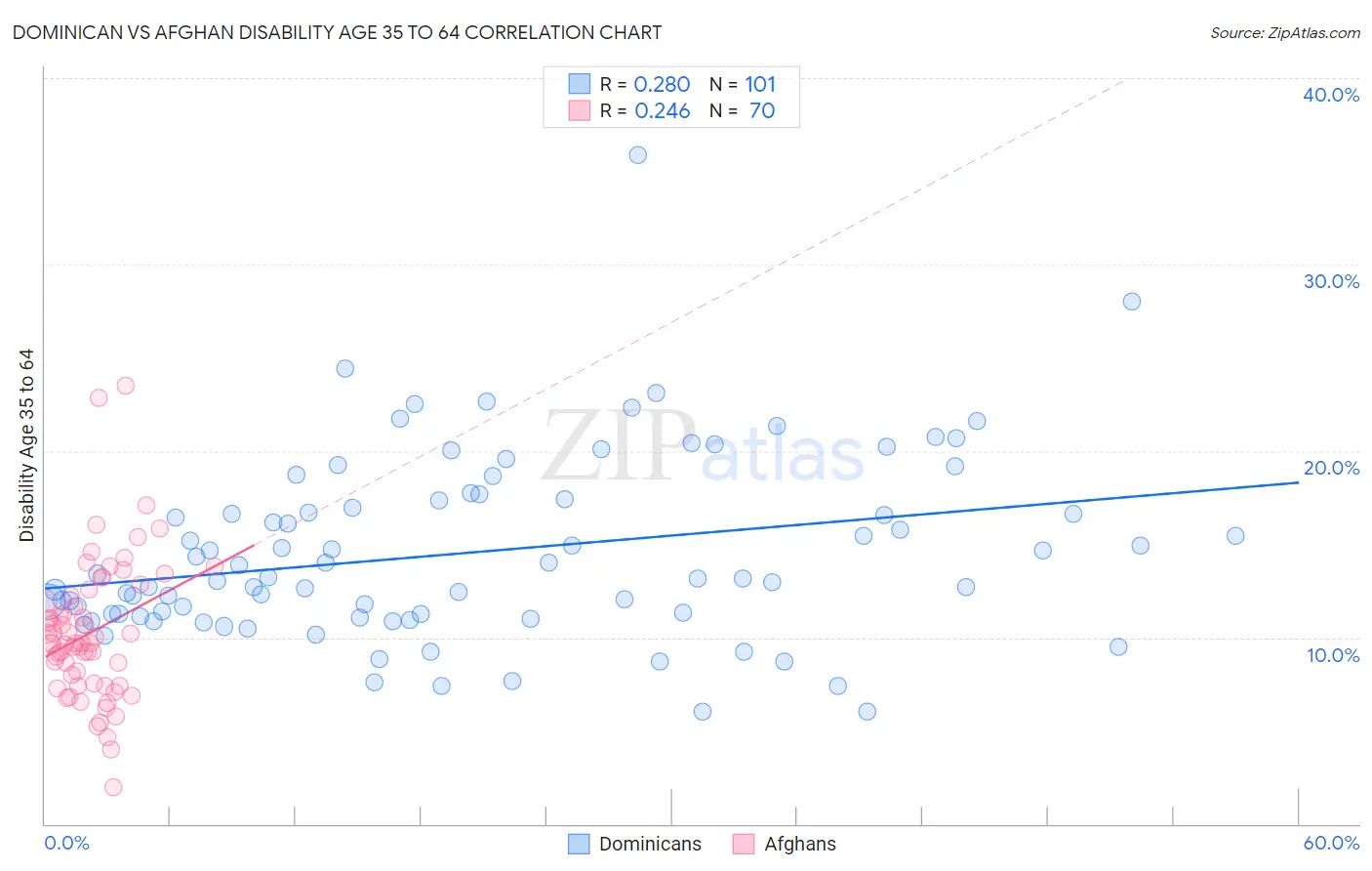 Dominican vs Afghan Disability Age 35 to 64