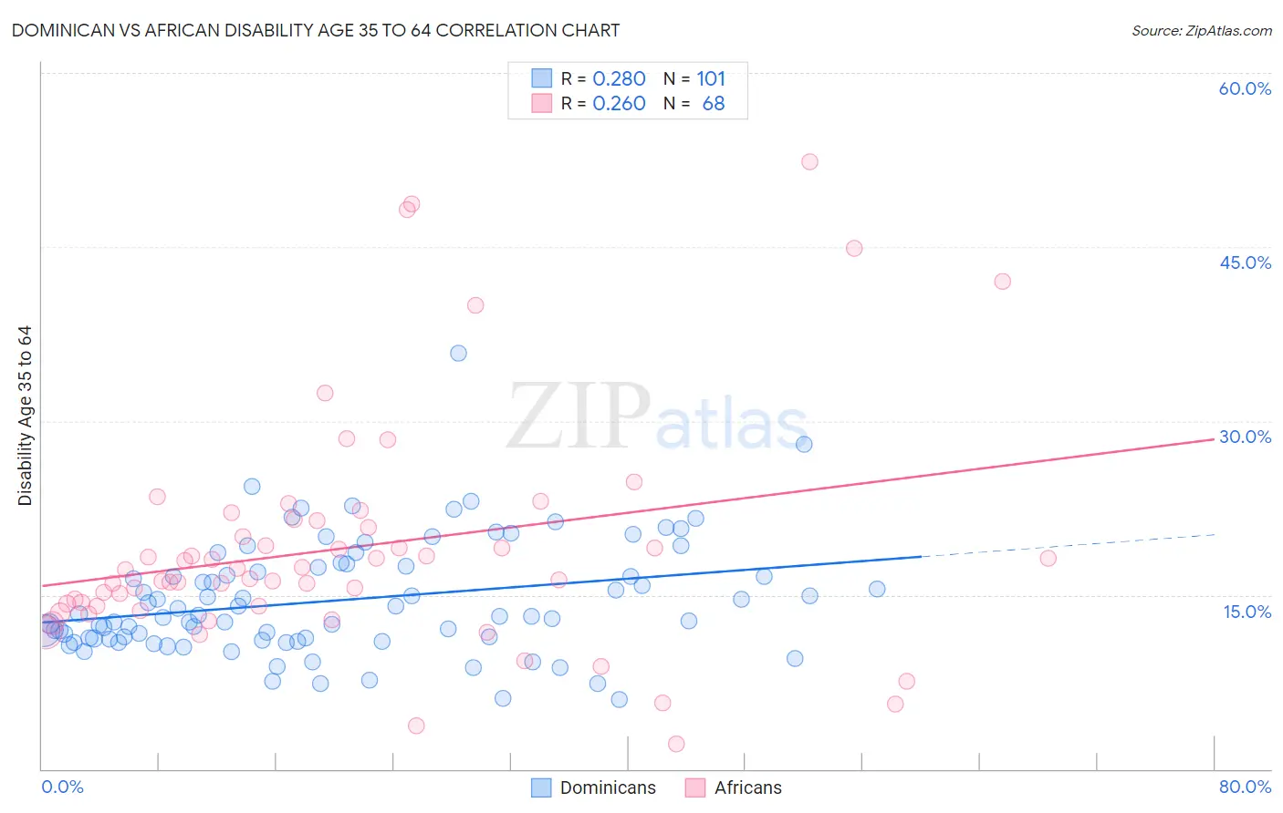 Dominican vs African Disability Age 35 to 64