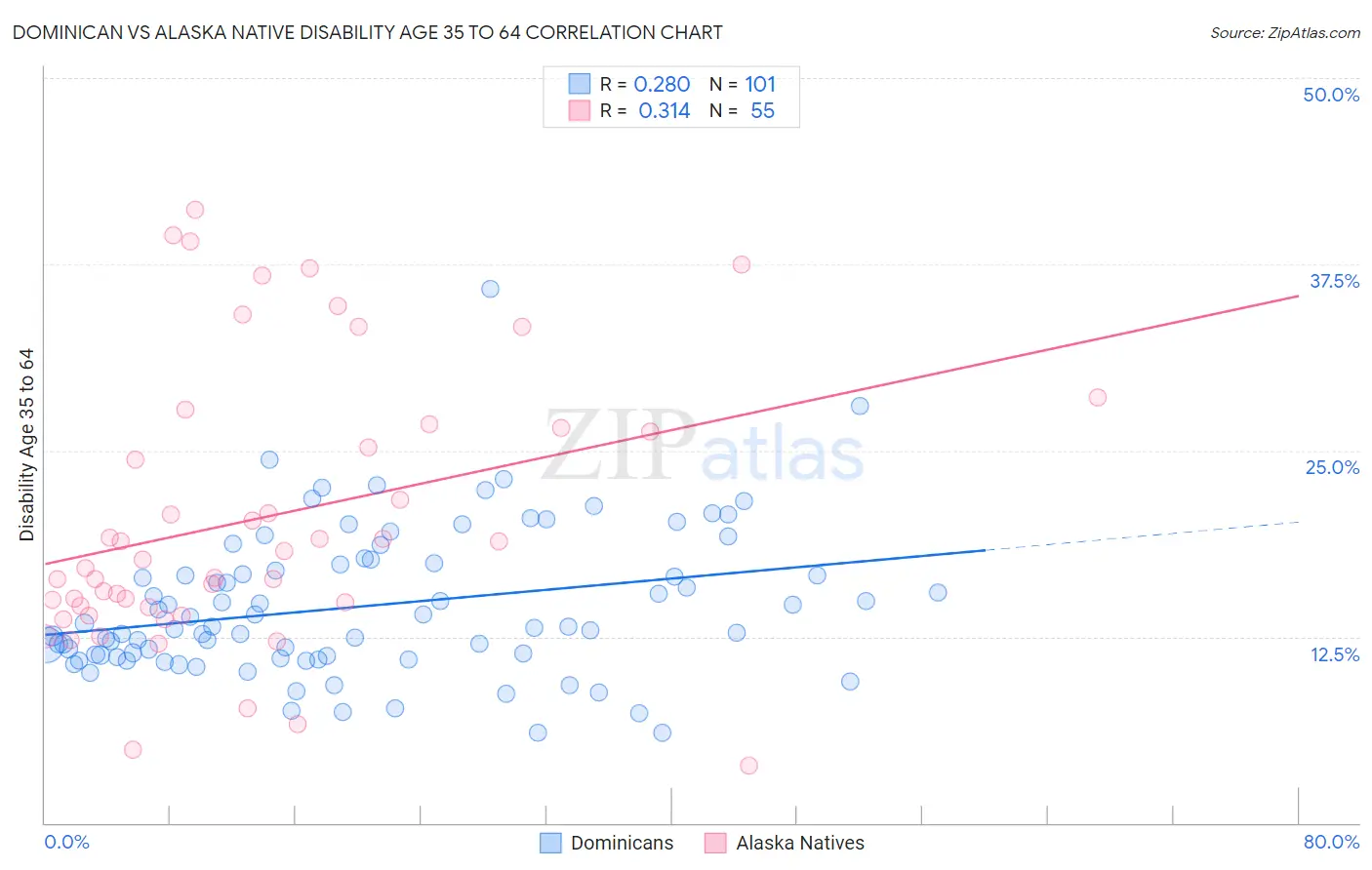 Dominican vs Alaska Native Disability Age 35 to 64