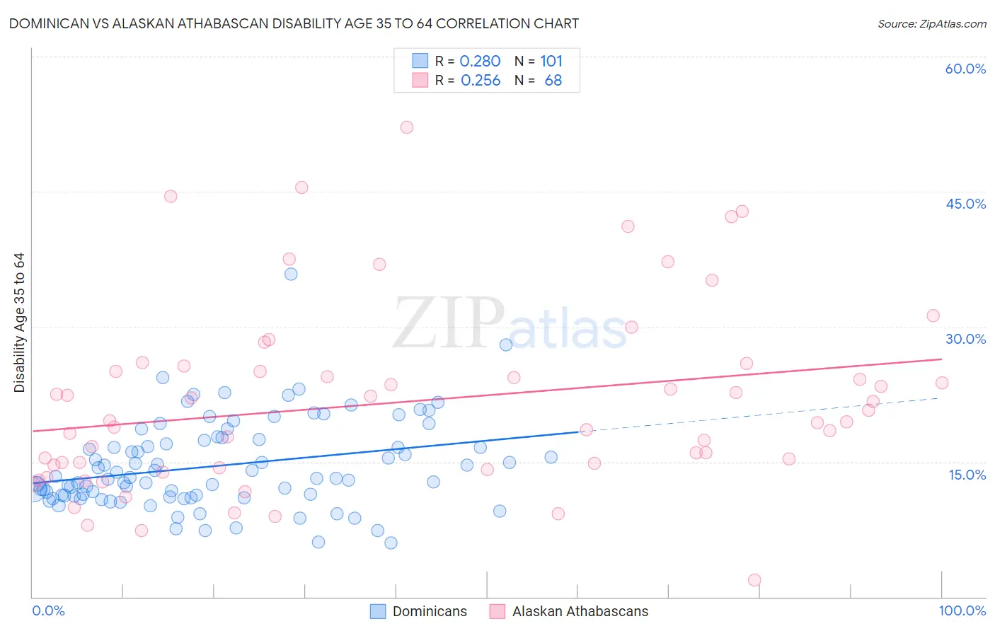 Dominican vs Alaskan Athabascan Disability Age 35 to 64