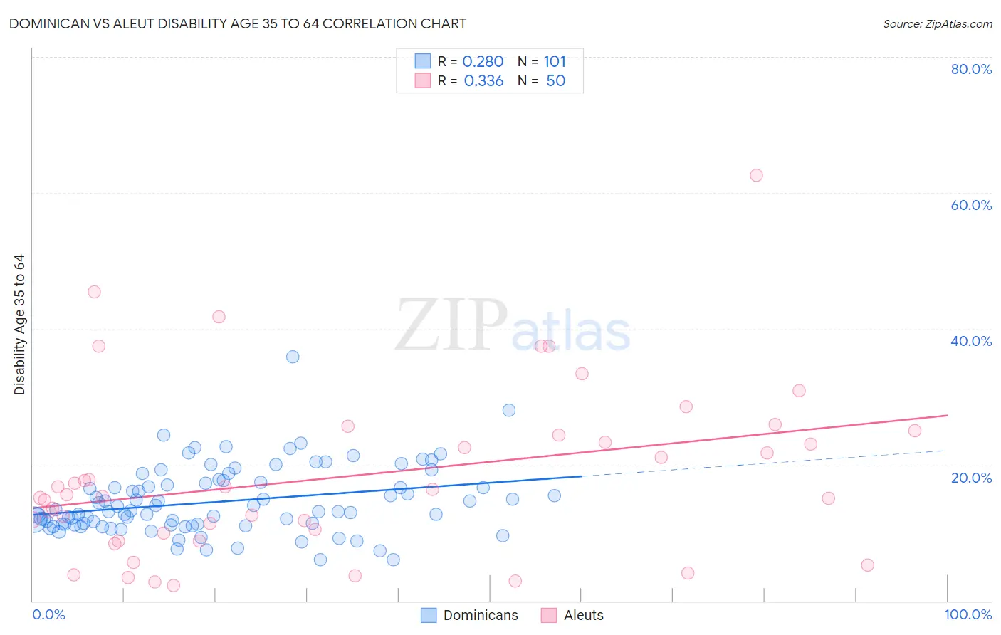 Dominican vs Aleut Disability Age 35 to 64