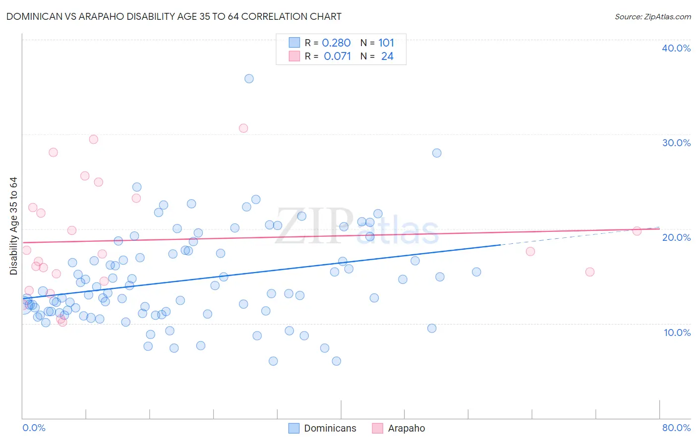 Dominican vs Arapaho Disability Age 35 to 64